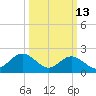 Hampton tide chart for Friday, March 13, 2026