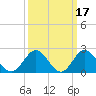 Hampton tide chart for Tuesday, March 17, 2026