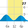 Hampton tide chart for Friday, March 27, 2026