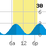 Hampton tide chart for Monday, March 30, 2026