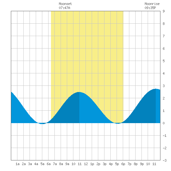 Hampton tide chart for Friday, March 6, 2026