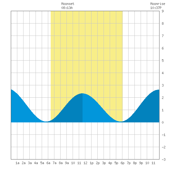 Hampton tide chart for Saturday, March 7, 2026