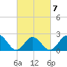 Hampton tide chart for Saturday, March 7, 2026
