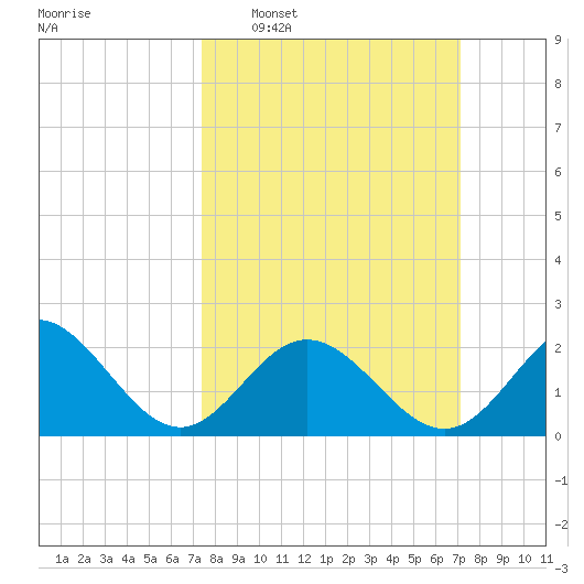 Hampton tide chart for Sunday, March 8, 2026