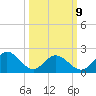 Hampton tide chart for Monday, March 9, 2026