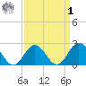 Hampton tide chart for Wednesday, April 1, 2026