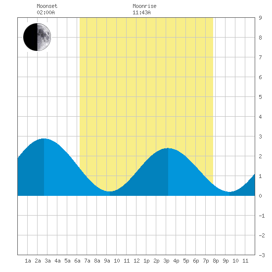 Hampton tide chart for Thursday, April 23, 2026