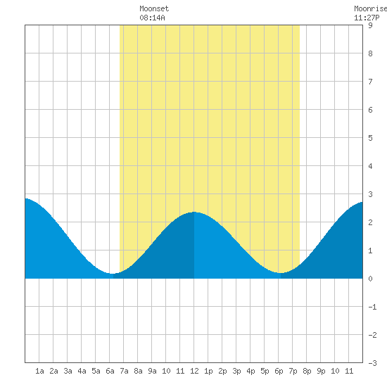 Hampton tide chart for Sunday, April 5, 2026