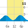 Hampton tide chart for Monday, May 11, 2026