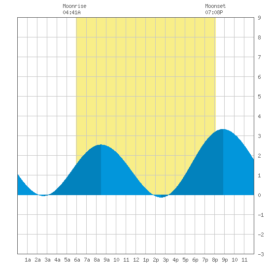Hampton tide chart for Friday, May 15, 2026