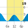 Hampton tide chart for Tuesday, May 19, 2026
