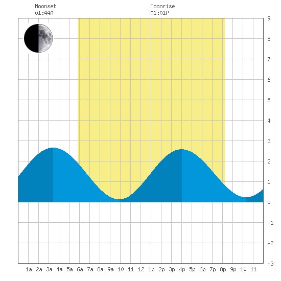 Hampton tide chart for Saturday, May 23, 2026