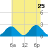 Hampton tide chart for Monday, May 25, 2026