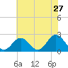 Hampton tide chart for Wednesday, May 27, 2026