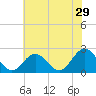 Hampton tide chart for Friday, May 29, 2026
