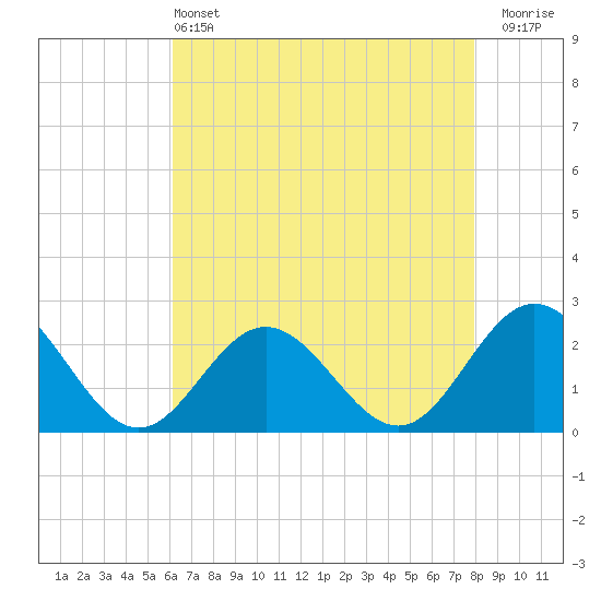 Hampton tide chart for Saturday, May 2, 2026