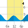 Hampton tide chart for Monday, May 4, 2026
