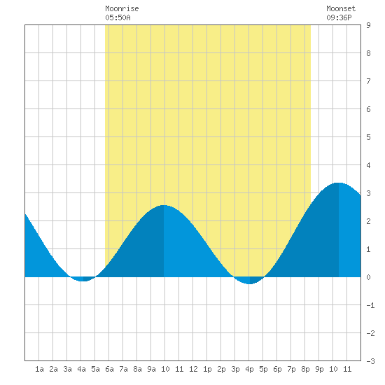 Hampton tide chart for Monday, June 15, 2026