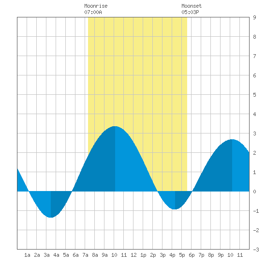 Old Rice Mill tide chart for Tuesday, January 12, 2021