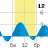 Old Rice Mill tide chart for Tuesday, January 12, 2021