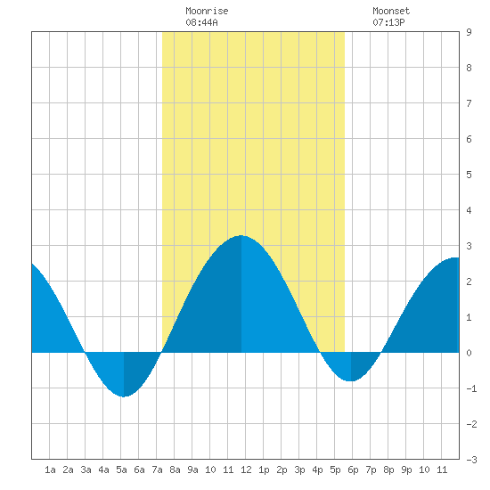 Old Rice Mill tide chart for Thursday, January 14, 2021