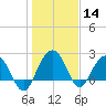 Old Rice Mill tide chart for Thursday, January 14, 2021