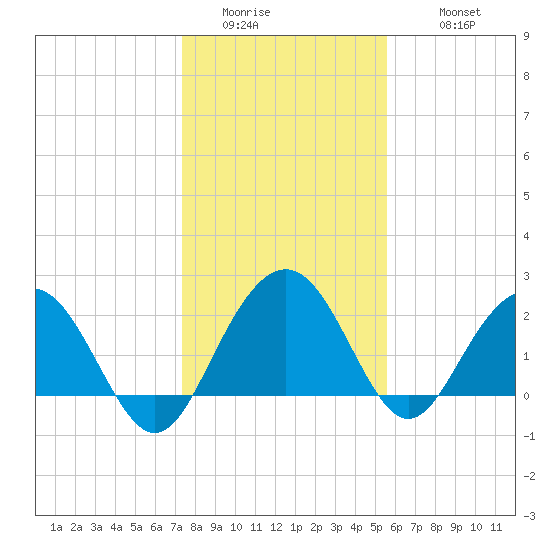 Old Rice Mill tide chart for Friday, January 15, 2021