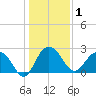 Old Rice Mill tide chart for Friday, January 1, 2021