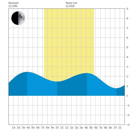 Old Rice Mill tide chart for Wednesday, January 20, 2021