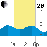 Old Rice Mill tide chart for Wednesday, January 20, 2021