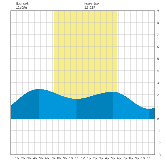Old Rice Mill tide chart for Thursday, January 21, 2021