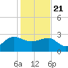 Old Rice Mill tide chart for Thursday, January 21, 2021