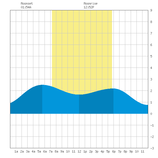 Old Rice Mill tide chart for Friday, January 22, 2021