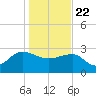 Old Rice Mill tide chart for Friday, January 22, 2021