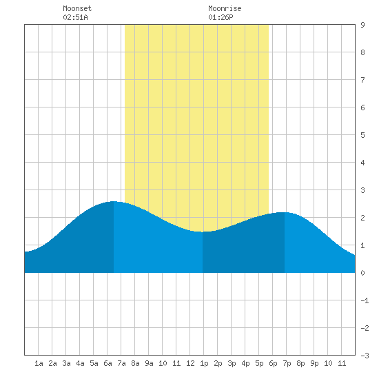 Old Rice Mill tide chart for Saturday, January 23, 2021