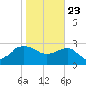 Old Rice Mill tide chart for Saturday, January 23, 2021