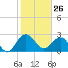 Old Rice Mill tide chart for Tuesday, January 26, 2021