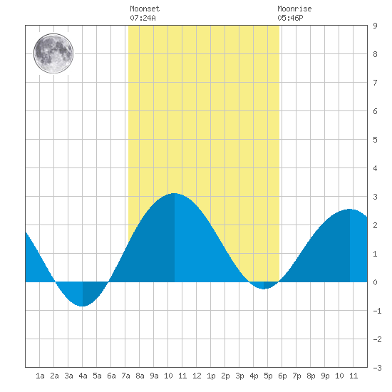 Old Rice Mill tide chart for Thursday, January 28, 2021