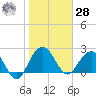 Old Rice Mill tide chart for Thursday, January 28, 2021
