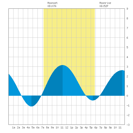Old Rice Mill tide chart for Friday, January 29, 2021