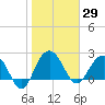Old Rice Mill tide chart for Friday, January 29, 2021