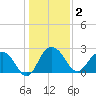 Old Rice Mill tide chart for Saturday, January 2, 2021
