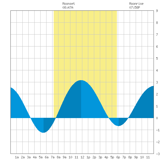 Old Rice Mill tide chart for Saturday, January 30, 2021