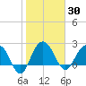 Old Rice Mill tide chart for Saturday, January 30, 2021