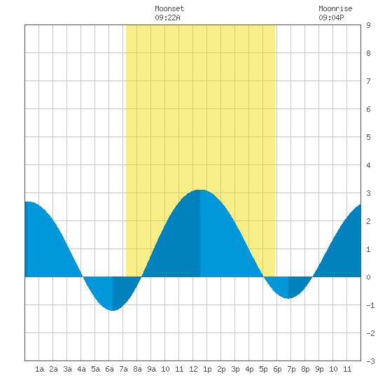 Old Rice Mill tide chart for Sunday, January 31, 2021