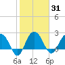 Old Rice Mill tide chart for Sunday, January 31, 2021