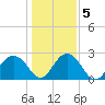 Old Rice Mill tide chart for Tuesday, January 5, 2021