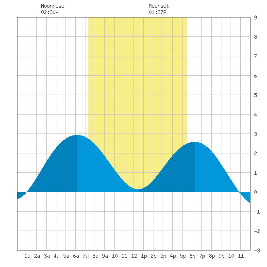 Old Rice Mill tide chart for Friday, January 8, 2021