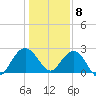 Old Rice Mill tide chart for Friday, January 8, 2021