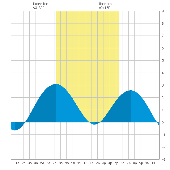 Old Rice Mill tide chart for Saturday, January 9, 2021